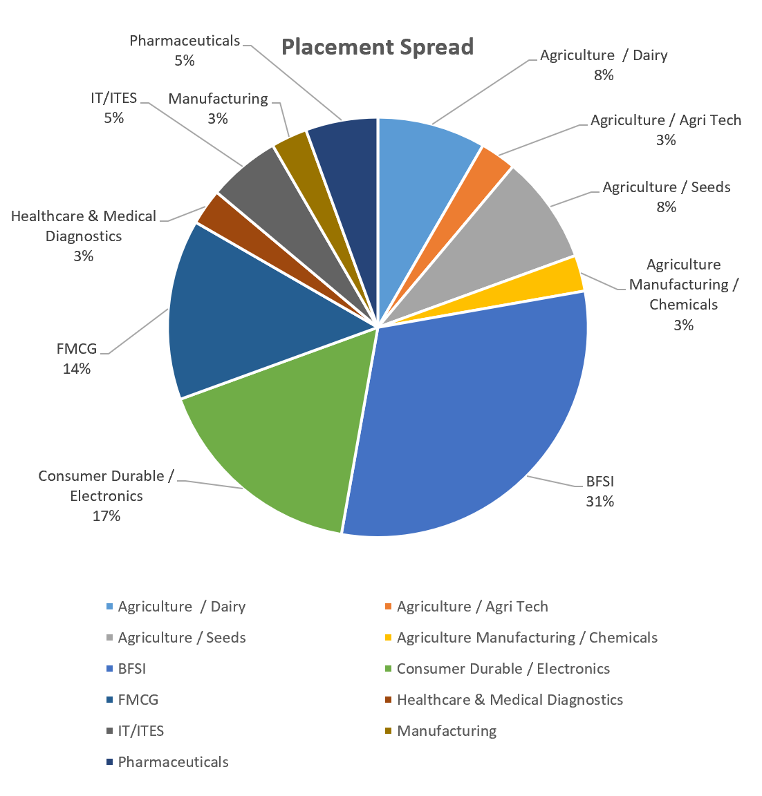 Sectorwise Recruitments